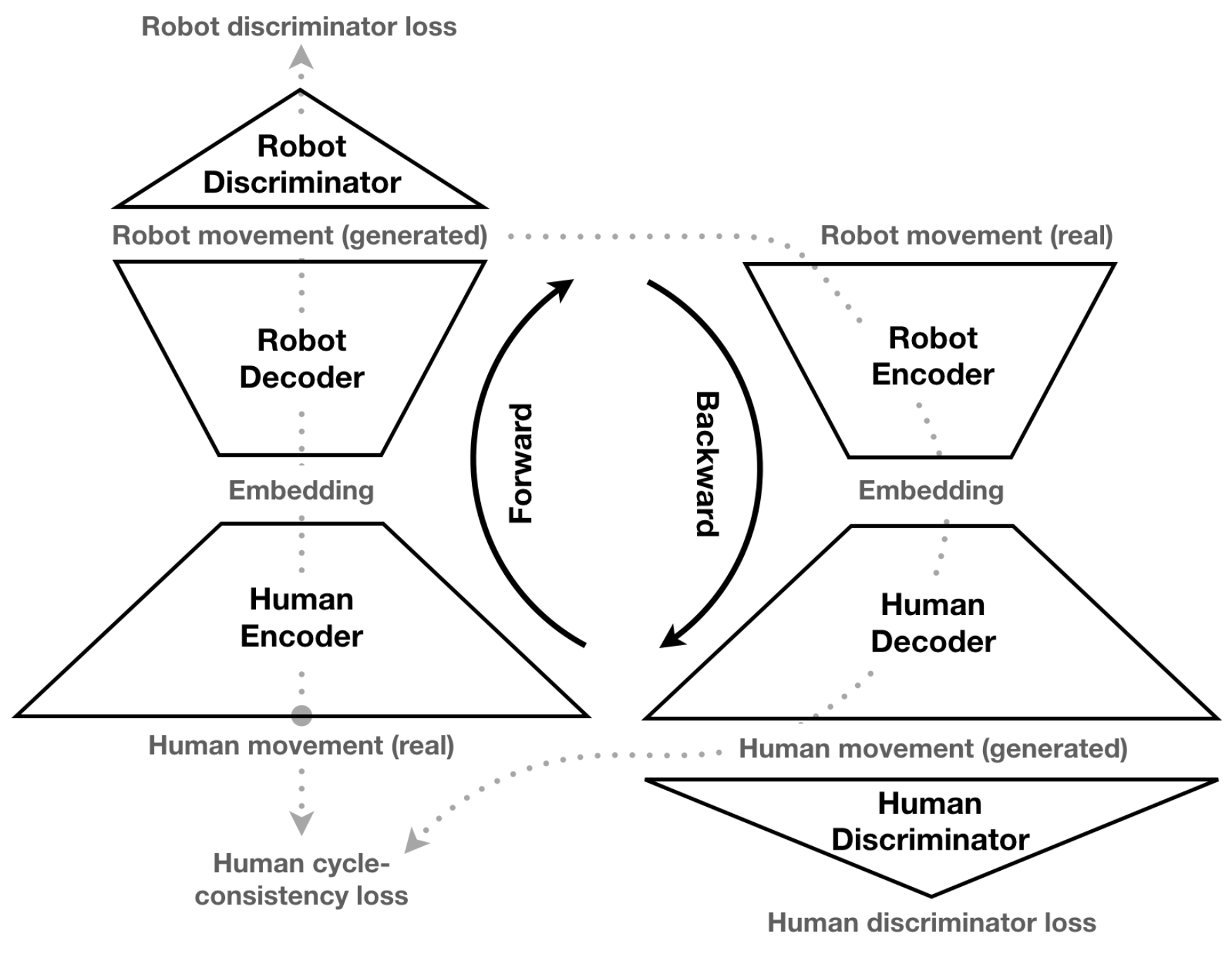 Human-robot movement translation network.
